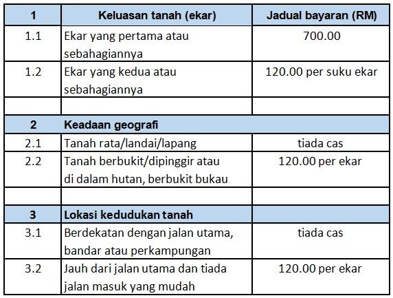 jadual bayaran juru ukur