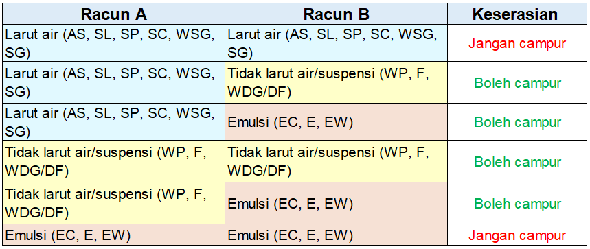 keserasian racun